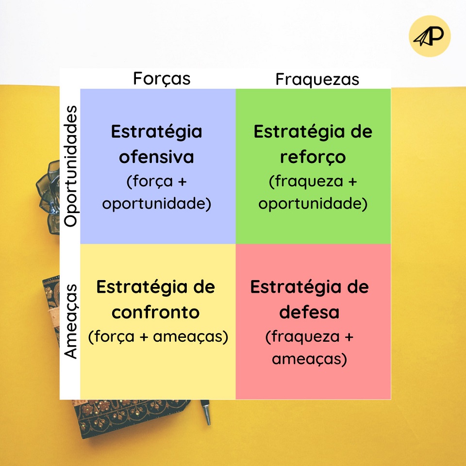 An Lise Swot Ou Matriz Fofa O Que E Como Usar Planegio